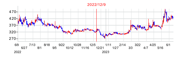 2022年12月9日 11:38前後のの株価チャート